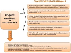 ELETTRONICA, ELETTROTECNICA E AUTOMAZIONE